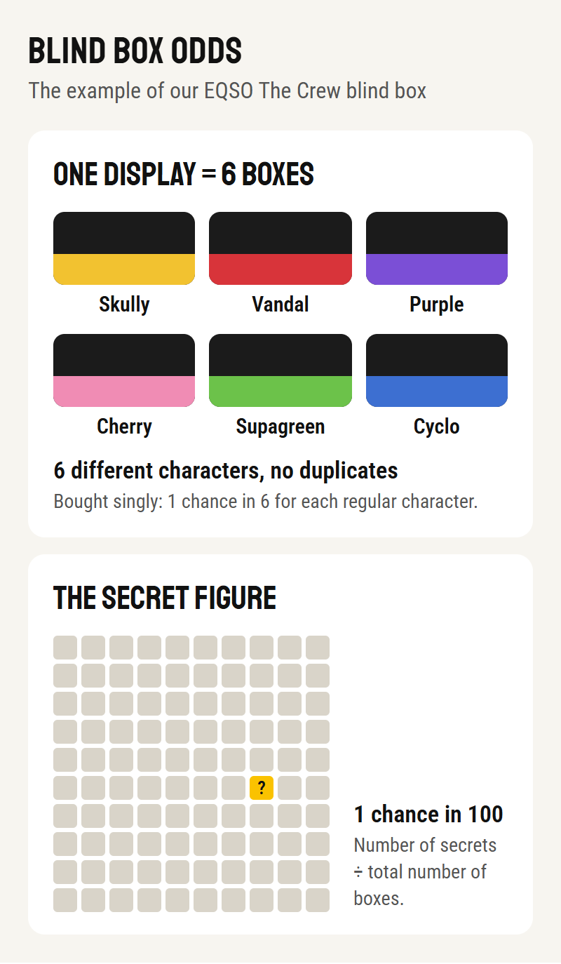 Diagram of the EQSO The Crew blind box odds: a display of 6 boxes with 6 different characters (Skully, Vandal, Purple, Cherry, Supagreen, Cyclo), 1 chance in 6 per character, and 1 chance in 100 for the secret figure