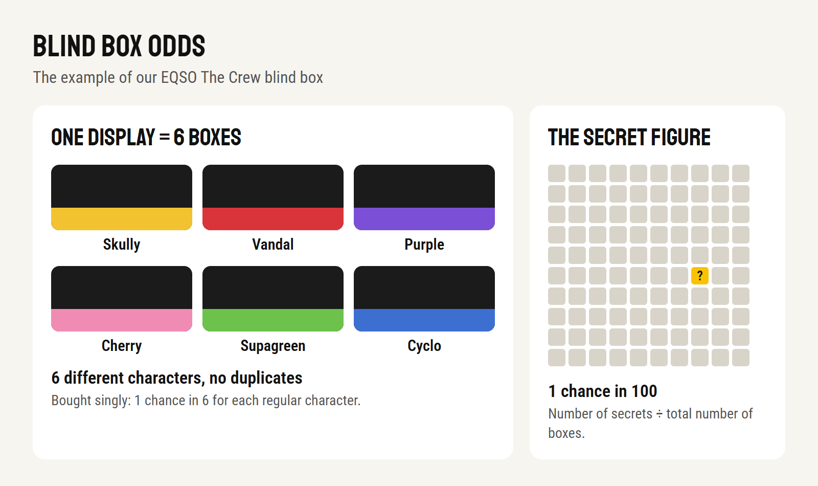 Diagram of the EQSO The Crew blind box odds: a display of 6 boxes with 6 different characters (Skully, Vandal, Purple, Cherry, Supagreen, Cyclo), 1 chance in 6 per character, and 1 chance in 100 for the secret figure