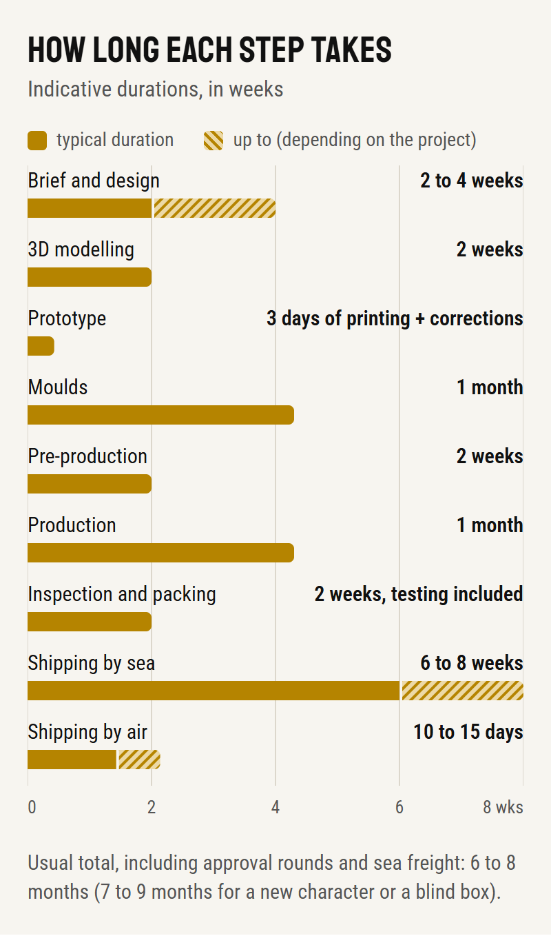 Chart: typical duration of each custom figure production step — brief and design 2 to 4 weeks, 3D modelling 2 weeks, prototype 3 days plus corrections, moulds 1 month, pre-production 2 weeks, production 1 month, inspection and packing 2 weeks, shipping 6 to 8 weeks by sea or 10 to 15 days by air