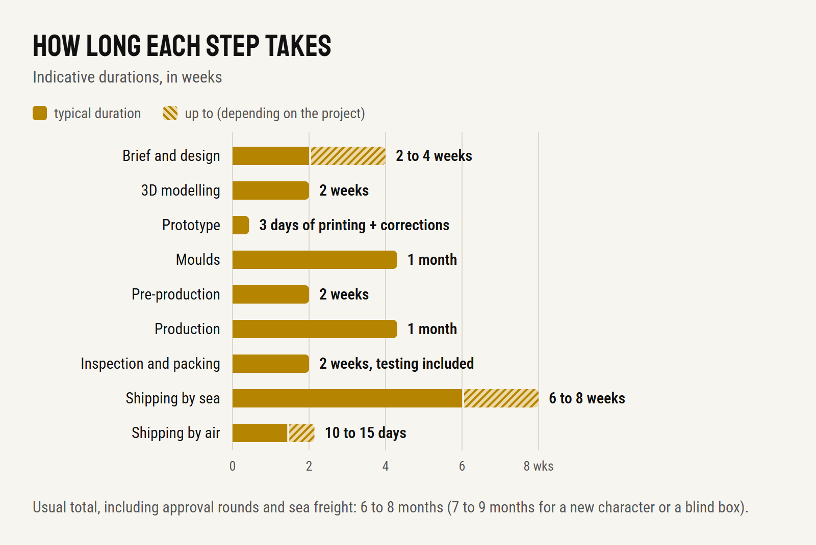 Chart: typical duration of each custom figure production step — brief and design 2 to 4 weeks, 3D modelling 2 weeks, prototype 3 days plus corrections, moulds 1 month, pre-production 2 weeks, production 1 month, inspection and packing 2 weeks, shipping 6 to 8 weeks by sea or 10 to 15 days by air