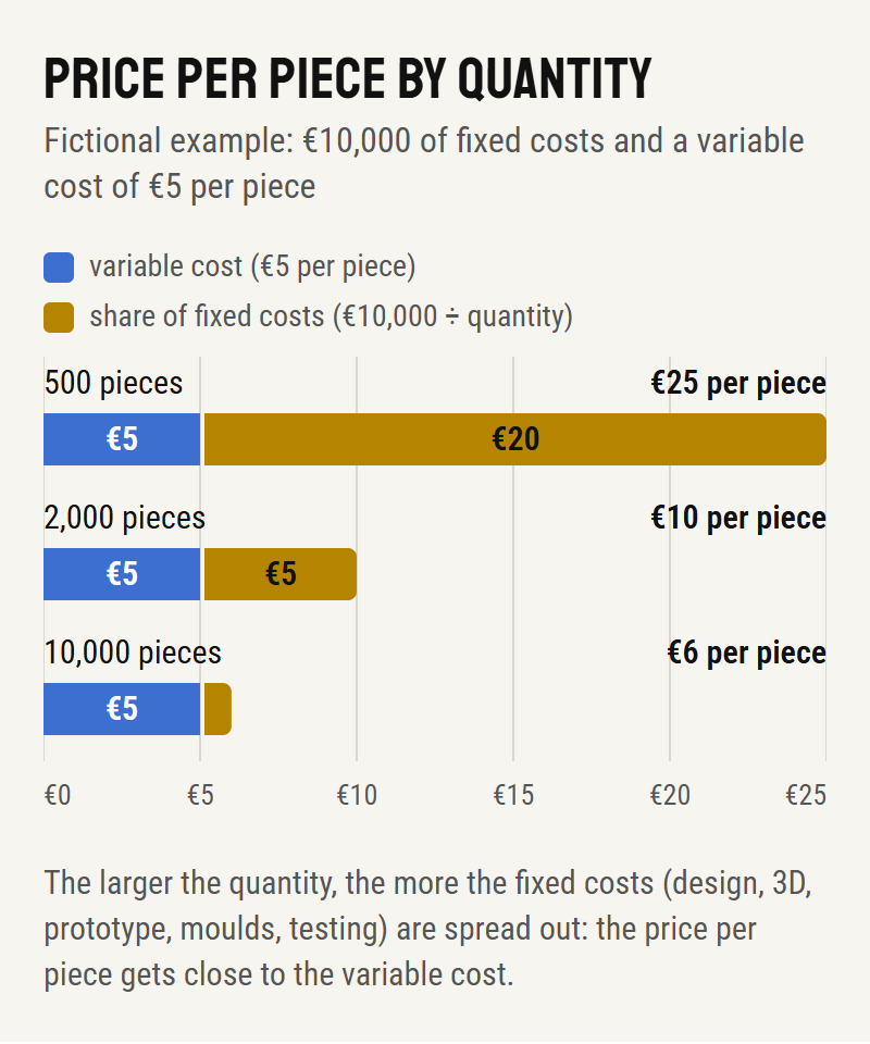 Bar chart: price per piece by quantity, fictional example with €10,000 of fixed costs and a €5 variable cost — €25 at 500 pieces, €10 at 2,000 pieces, €6 at 10,000 pieces