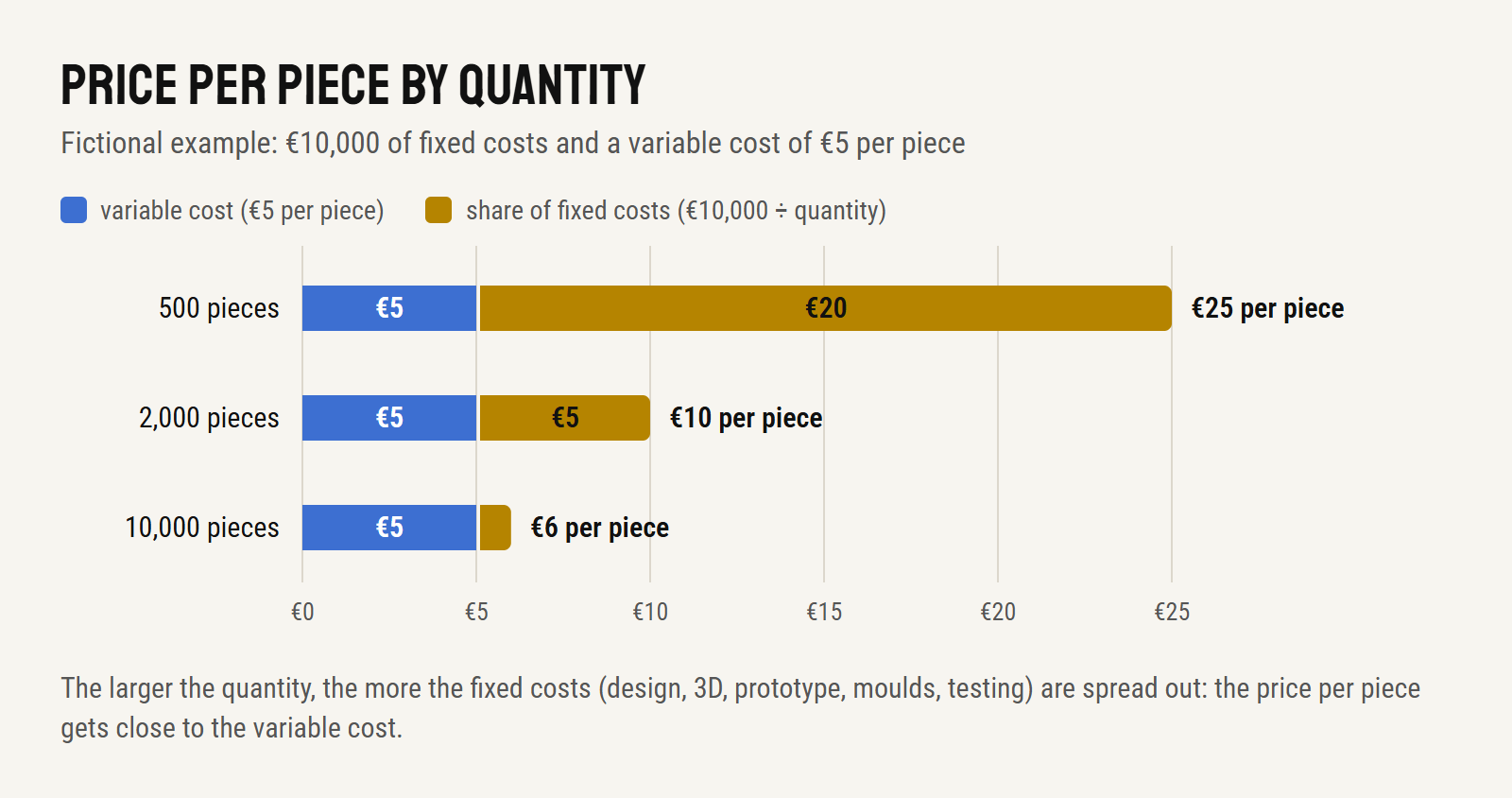 Bar chart: price per piece by quantity, fictional example with €10,000 of fixed costs and a €5 variable cost — €25 at 500 pieces, €10 at 2,000 pieces, €6 at 10,000 pieces