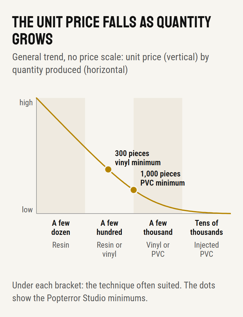 Curve: the unit price of a figure falls quickly as quantity grows, then levels off; resin for a few dozen pieces, vinyl or PVC for a few thousand, injected PVC for tens of thousands; Popterror Studio minimums: 300 pieces in vinyl, 1,000 in PVC