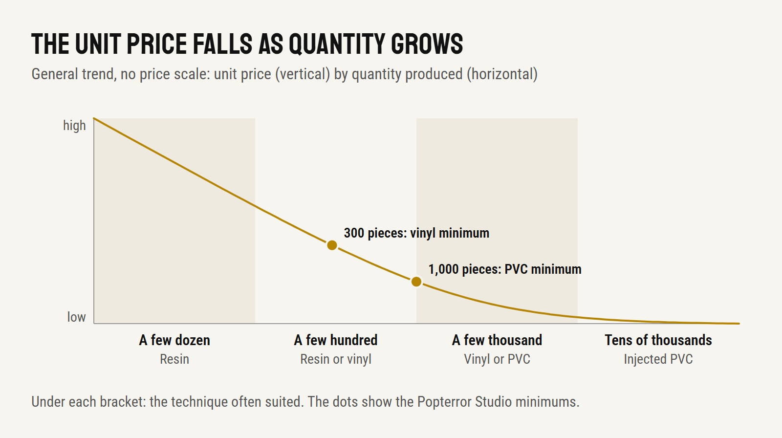 Curve: the unit price of a figure falls quickly as quantity grows, then levels off; resin for a few dozen pieces, vinyl or PVC for a few thousand, injected PVC for tens of thousands; Popterror Studio minimums: 300 pieces in vinyl, 1,000 in PVC