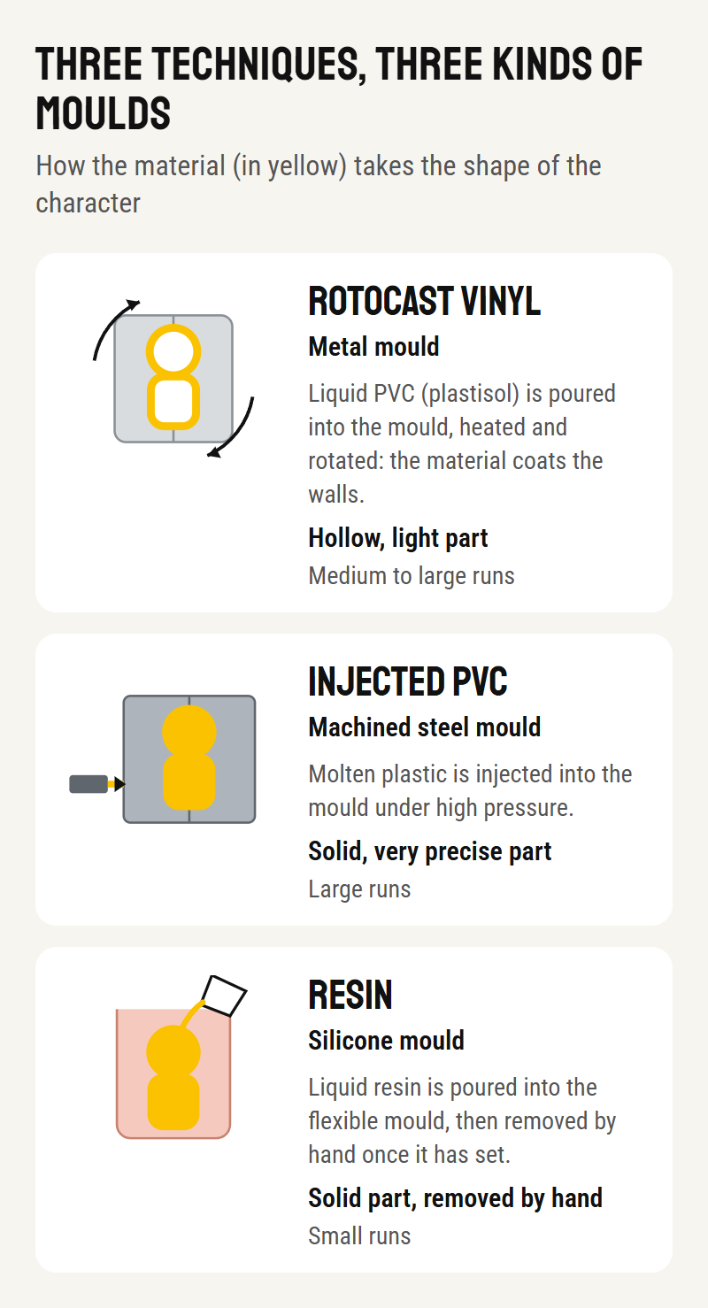 Diagram of the three moulding techniques: rotocast vinyl (heated, rotating metal mould, hollow part), injected PVC (steel mould, solid and very precise part), resin (silicone mould, part removed by hand)