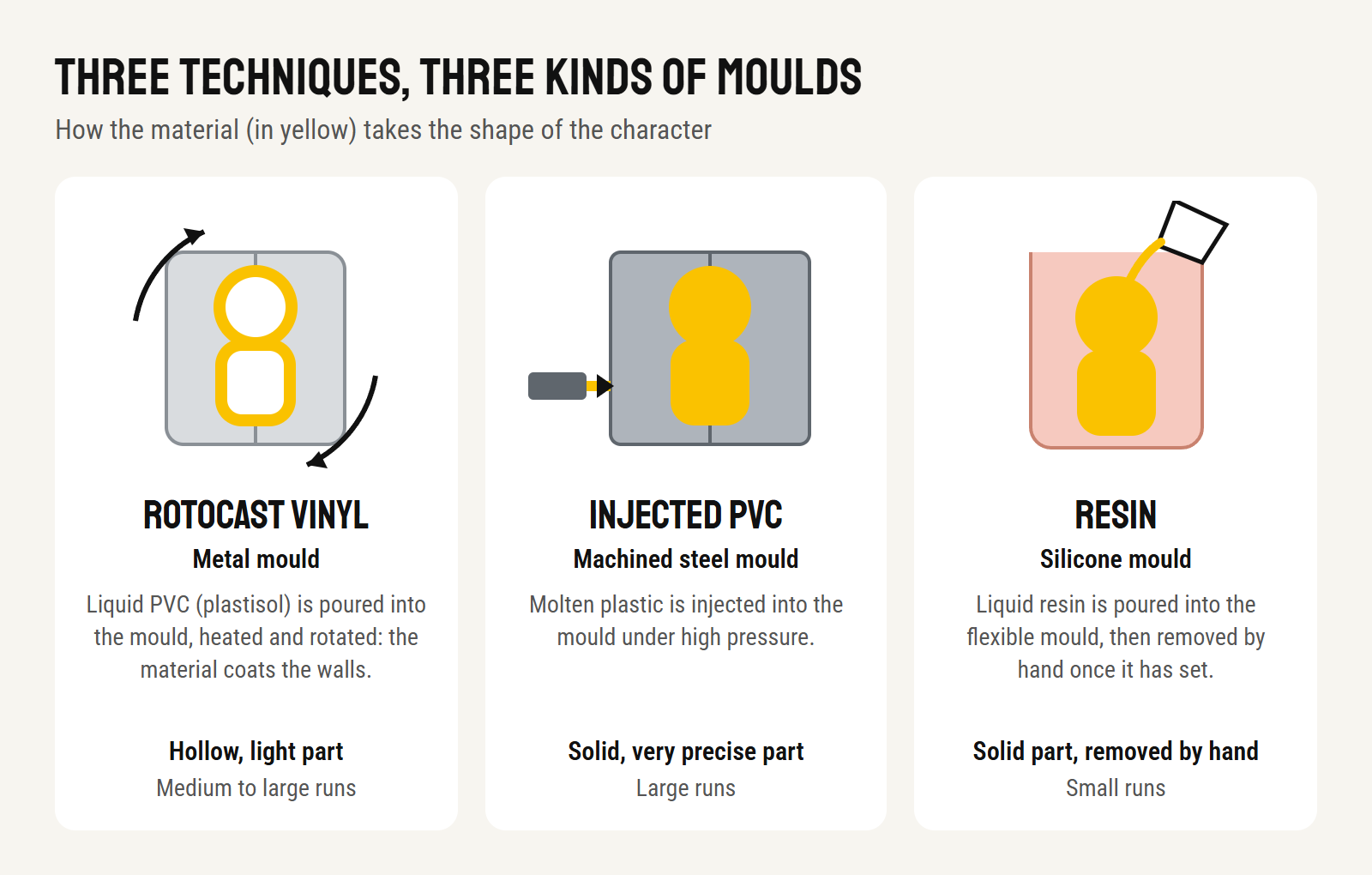 Diagram of the three moulding techniques: rotocast vinyl (heated, rotating metal mould, hollow part), injected PVC (steel mould, solid and very precise part), resin (silicone mould, part removed by hand)