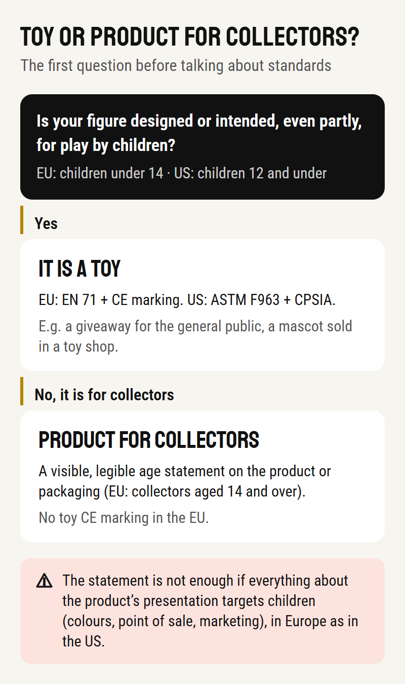 Diagram: a figure intended for play by children is a toy (EN 71 and CE marking in the EU, ASTM F963 and CPSIA in the US); a product for collectors must carry a visible age statement (collectors aged 14 and over in the EU)