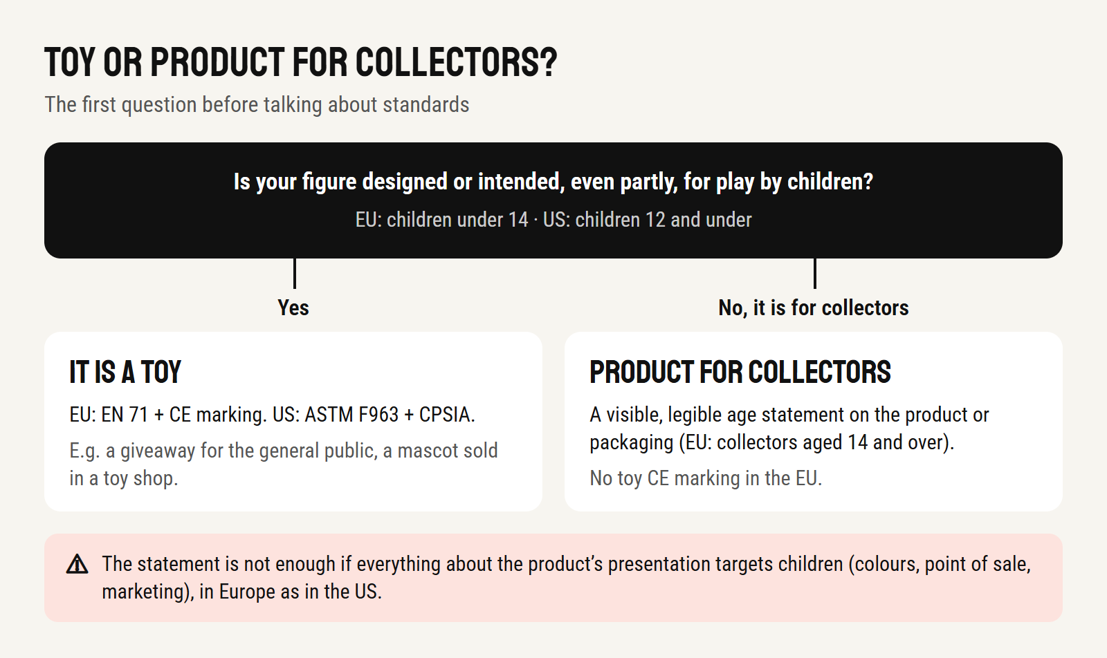 Diagram: a figure intended for play by children is a toy (EN 71 and CE marking in the EU, ASTM F963 and CPSIA in the US); a product for collectors must carry a visible age statement (collectors aged 14 and over in the EU)