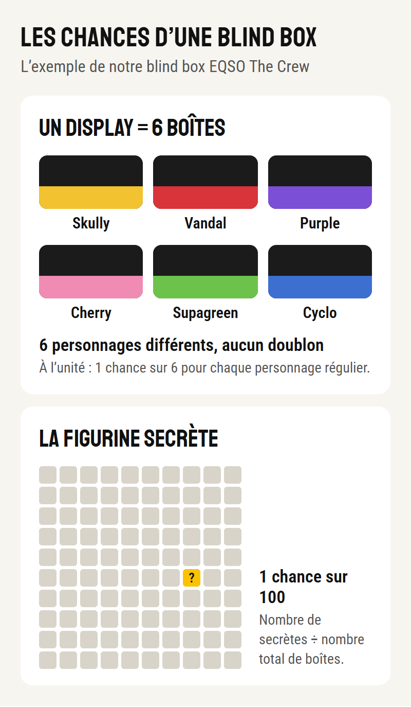 Schéma des chances de la blind box EQSO The Crew : un display de 6 boîtes avec 6 personnages différents (Skully, Vandal, Purple, Cherry, Supagreen, Cyclo), 1 chance sur 6 par personnage, et 1 chance sur 100 pour la figurine secrète