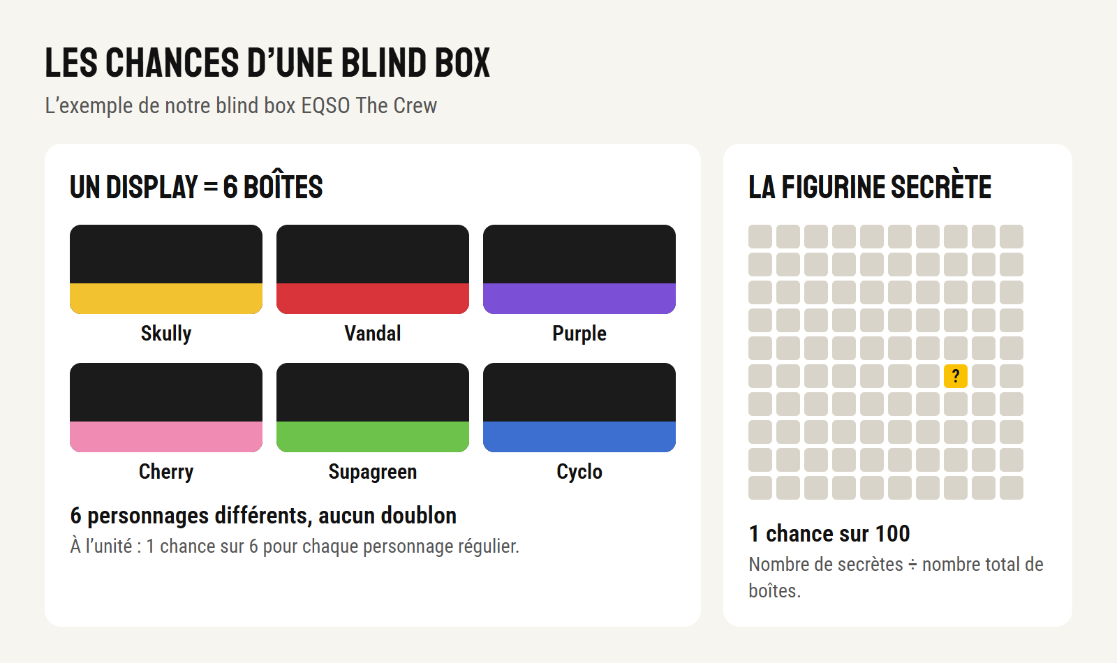 Schéma des chances de la blind box EQSO The Crew : un display de 6 boîtes avec 6 personnages différents (Skully, Vandal, Purple, Cherry, Supagreen, Cyclo), 1 chance sur 6 par personnage, et 1 chance sur 100 pour la figurine secrète