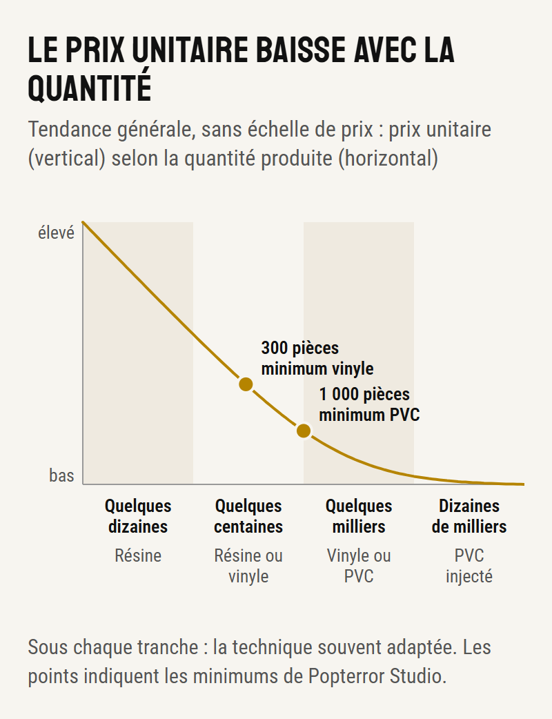 Courbe : le prix unitaire d’une figurine baisse vite avec la quantité puis se stabilise ; résine pour quelques dizaines de pièces, vinyle ou PVC pour quelques milliers, PVC injecté pour des dizaines de milliers ; minimums Popterror Studio : 300 pièces en vinyle, 1 000 en PVC