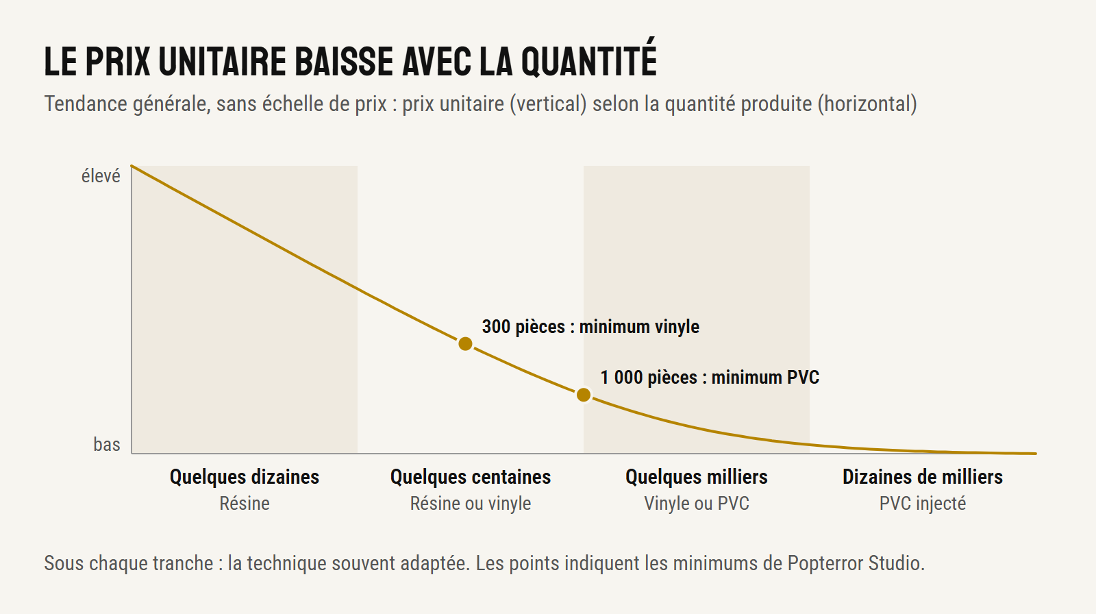 Courbe : le prix unitaire d’une figurine baisse vite avec la quantité puis se stabilise ; résine pour quelques dizaines de pièces, vinyle ou PVC pour quelques milliers, PVC injecté pour des dizaines de milliers ; minimums Popterror Studio : 300 pièces en vinyle, 1 000 en PVC