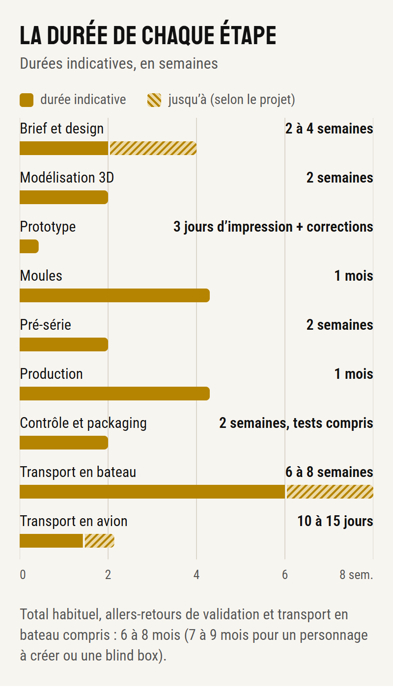 Graphique : durée indicative de chaque étape de fabrication d’une figurine — brief et design 2 à 4 semaines, modélisation 3D 2 semaines, prototype 3 jours plus corrections, moules 1 mois, pré-série 2 semaines, production 1 mois, contrôle et packaging 2 semaines, transport 6 à 8 semaines en bateau ou 10 à 15 jours en avion