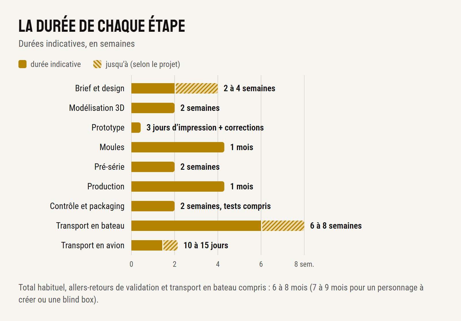 Graphique : durée indicative de chaque étape de fabrication d’une figurine — brief et design 2 à 4 semaines, modélisation 3D 2 semaines, prototype 3 jours plus corrections, moules 1 mois, pré-série 2 semaines, production 1 mois, contrôle et packaging 2 semaines, transport 6 à 8 semaines en bateau ou 10 à 15 jours en avion