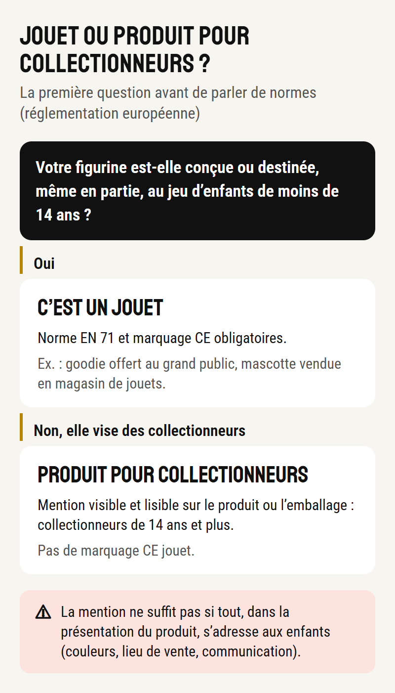 Schéma : une figurine destinée au jeu d’enfants de moins de 14 ans est un jouet (norme EN 71 et marquage CE) ; destinée à des collectionneurs, elle doit porter une mention visible « collectionneurs de 14 ans et plus »