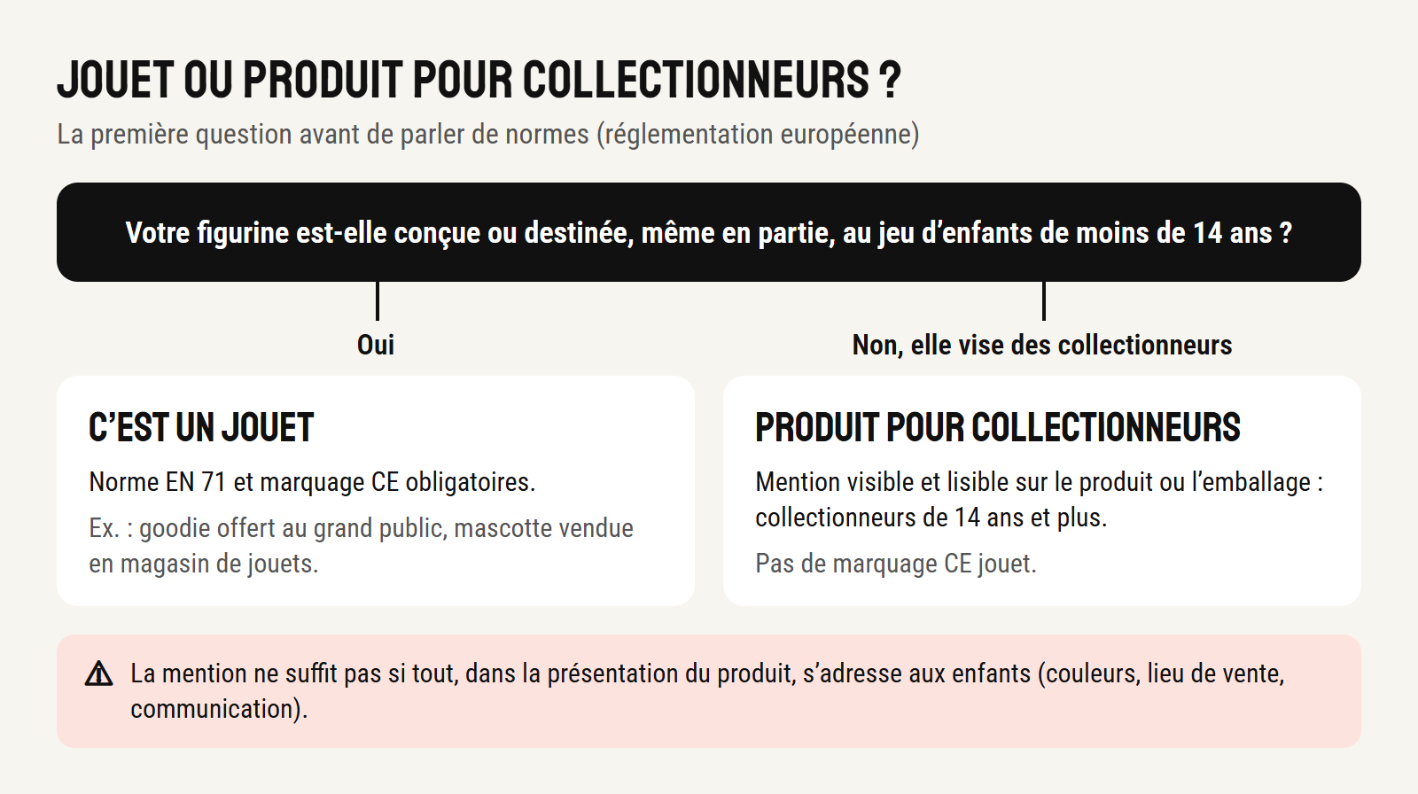 Schéma : une figurine destinée au jeu d’enfants de moins de 14 ans est un jouet (norme EN 71 et marquage CE) ; destinée à des collectionneurs, elle doit porter une mention visible « collectionneurs de 14 ans et plus »