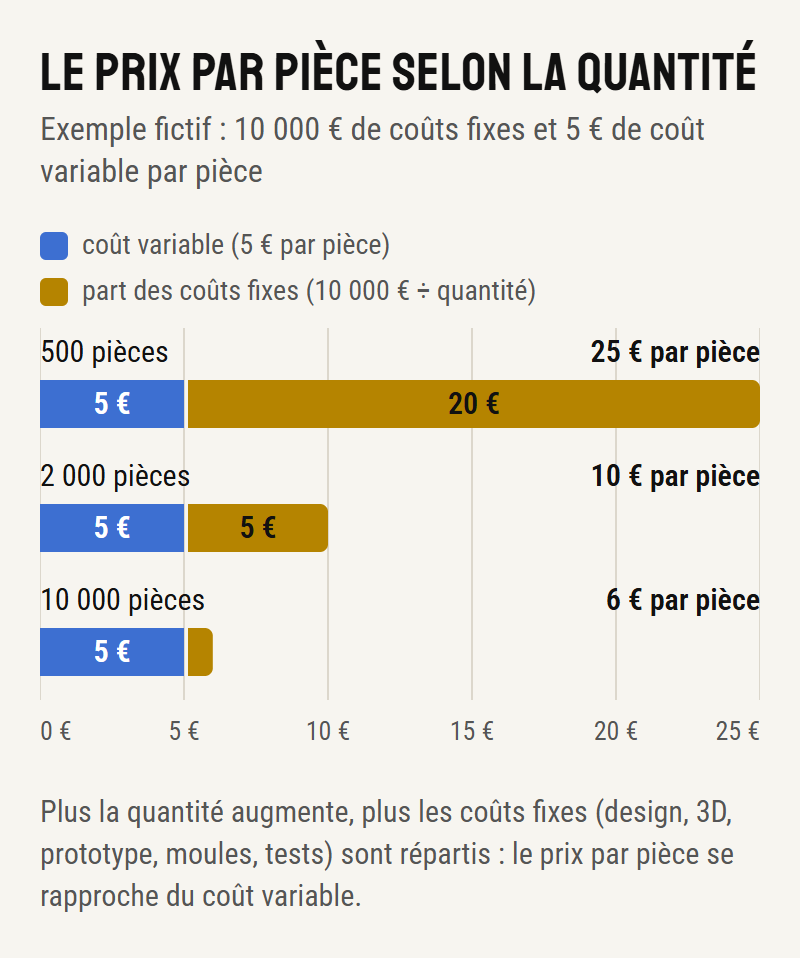 Graphique en barres : prix par pièce selon la quantité, exemple fictif avec 10 000 € de coûts fixes et 5 € de coût variable — 25 € à 500 pièces, 10 € à 2 000 pièces, 6 € à 10 000 pièces