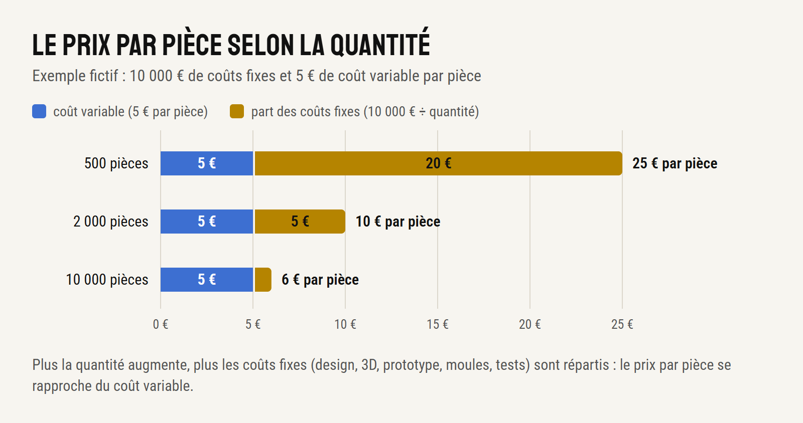 Graphique en barres : prix par pièce selon la quantité, exemple fictif avec 10 000 € de coûts fixes et 5 € de coût variable — 25 € à 500 pièces, 10 € à 2 000 pièces, 6 € à 10 000 pièces