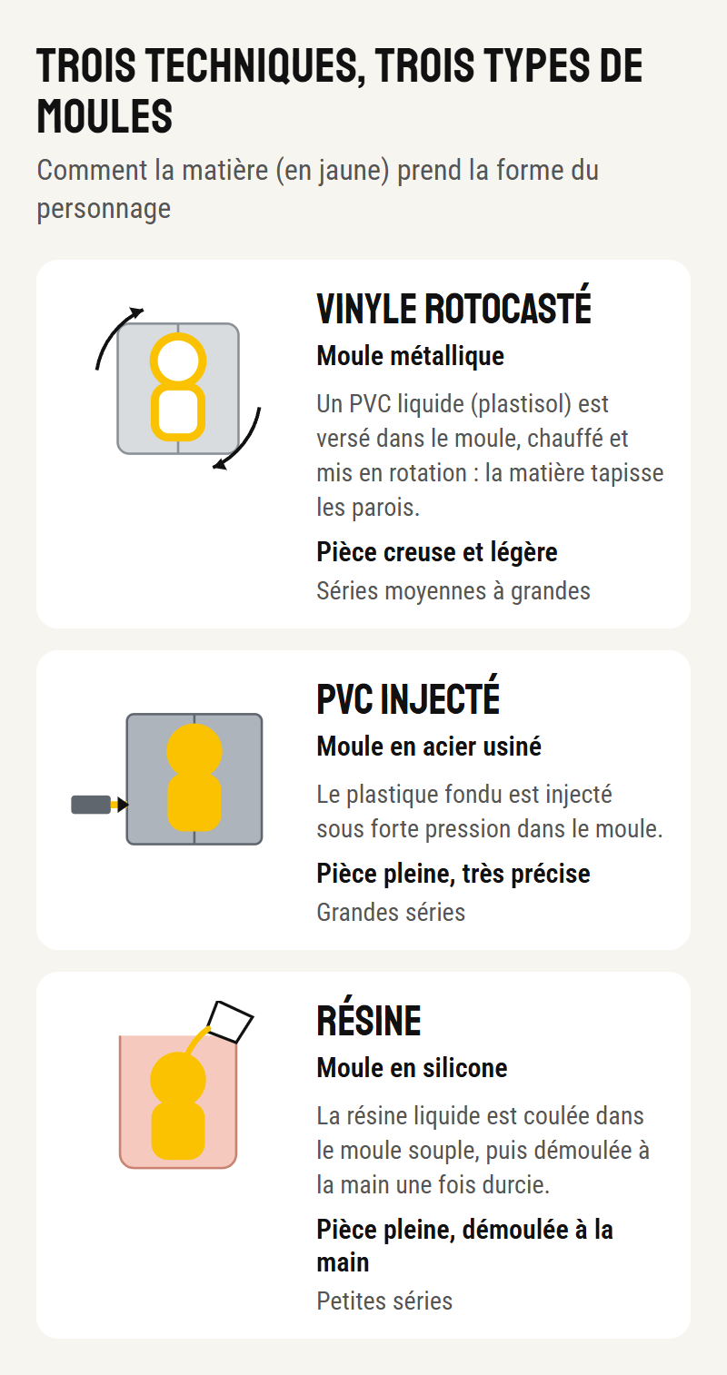 Schéma des trois techniques de moulage : vinyle rotocasté (moule métallique chauffé et mis en rotation, pièce creuse), PVC injecté (moule en acier, pièce pleine très précise), résine (moule en silicone, pièce démoulée à la main)